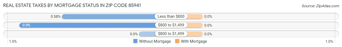 Real Estate Taxes by Mortgage Status in Zip Code 85941