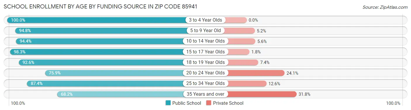 School Enrollment by Age by Funding Source in Zip Code 85941