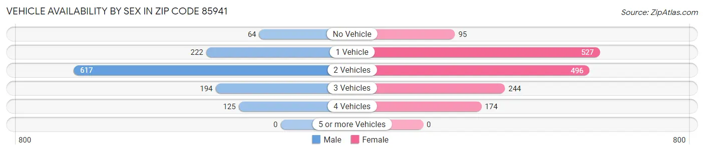 Vehicle Availability by Sex in Zip Code 85941