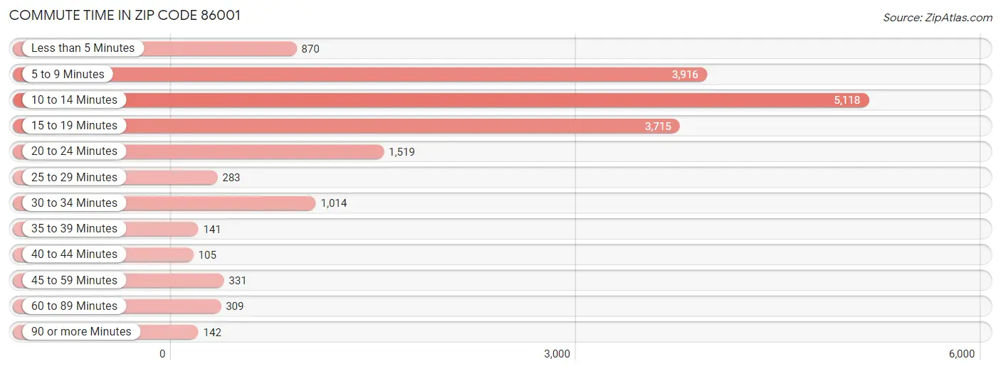 Commute Time in Zip Code 86001