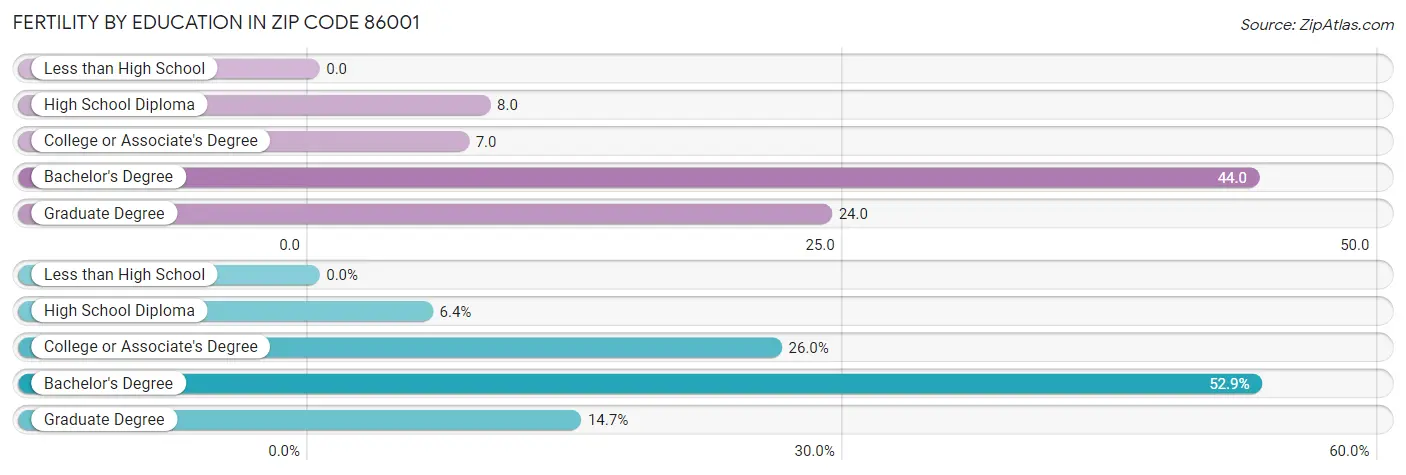 Female Fertility by Education Attainment in Zip Code 86001