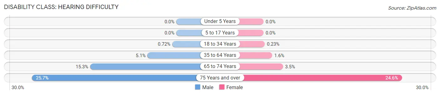 Disability in Zip Code 86001: <span>Hearing Difficulty</span>