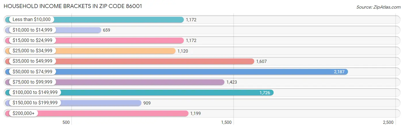 Household Income Brackets in Zip Code 86001