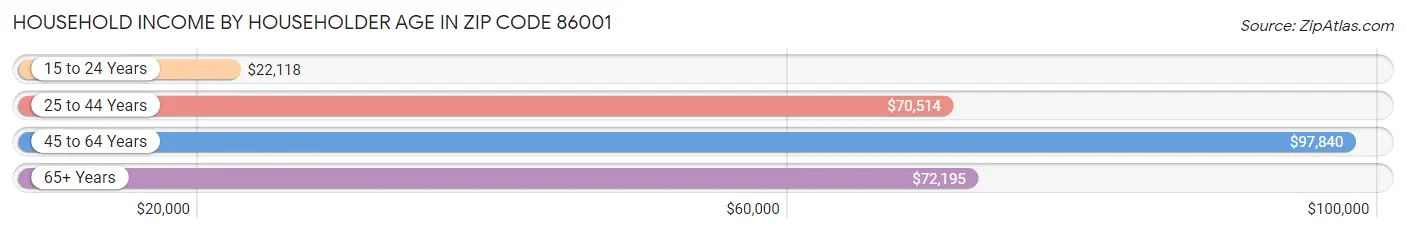 Household Income by Householder Age in Zip Code 86001