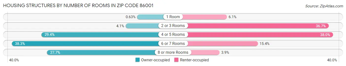 Housing Structures by Number of Rooms in Zip Code 86001
