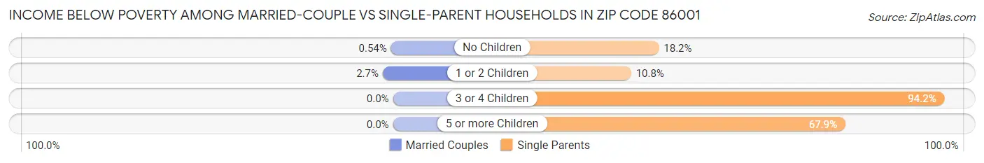 Income Below Poverty Among Married-Couple vs Single-Parent Households in Zip Code 86001