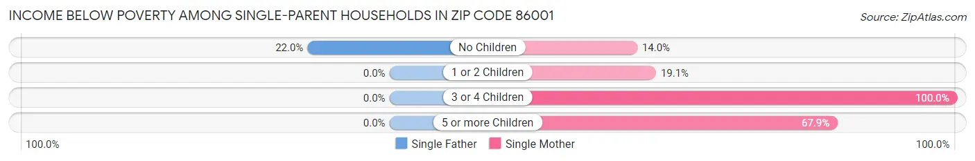 Income Below Poverty Among Single-Parent Households in Zip Code 86001