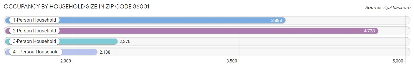 Occupancy by Household Size in Zip Code 86001