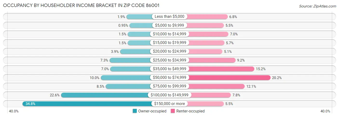 Occupancy by Householder Income Bracket in Zip Code 86001