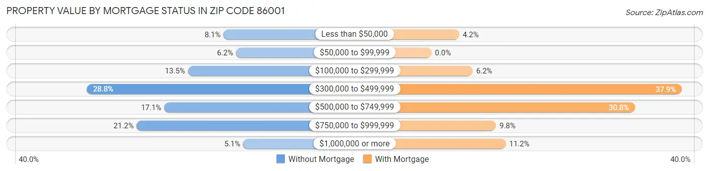 Property Value by Mortgage Status in Zip Code 86001