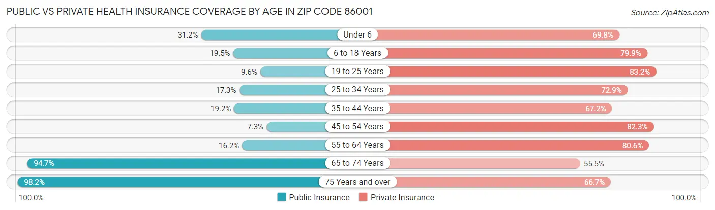 Public vs Private Health Insurance Coverage by Age in Zip Code 86001
