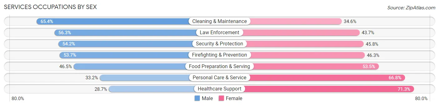 Services Occupations by Sex in Zip Code 86001
