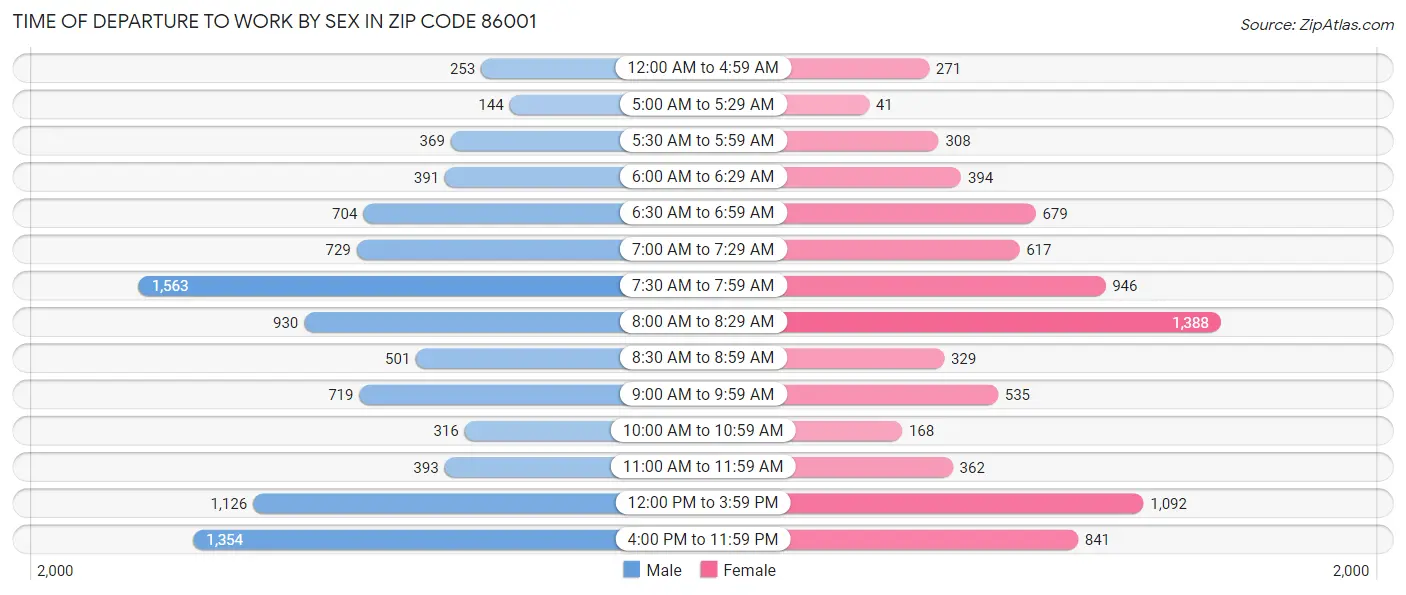 Time of Departure to Work by Sex in Zip Code 86001