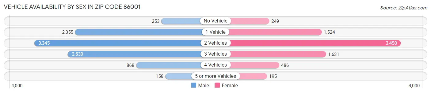 Vehicle Availability by Sex in Zip Code 86001
