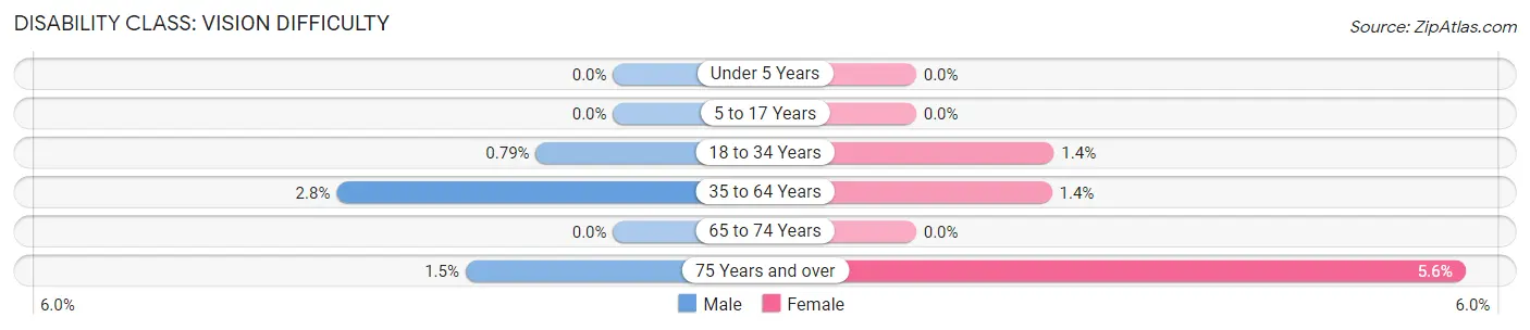 Disability in Zip Code 86001: <span>Vision Difficulty</span>