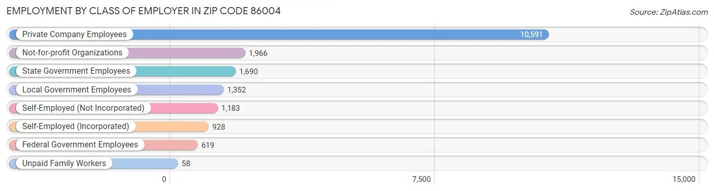 Employment by Class of Employer in Zip Code 86004