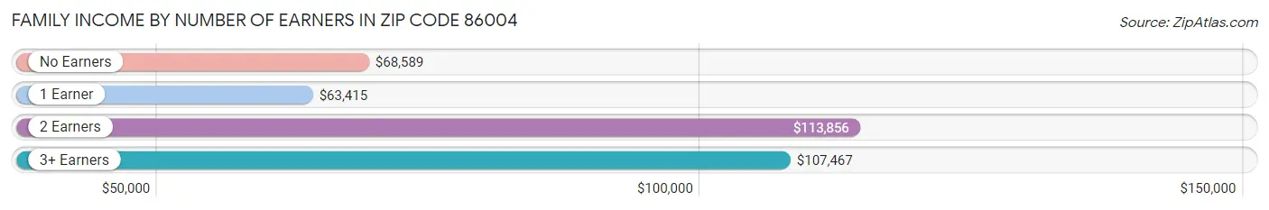 Family Income by Number of Earners in Zip Code 86004