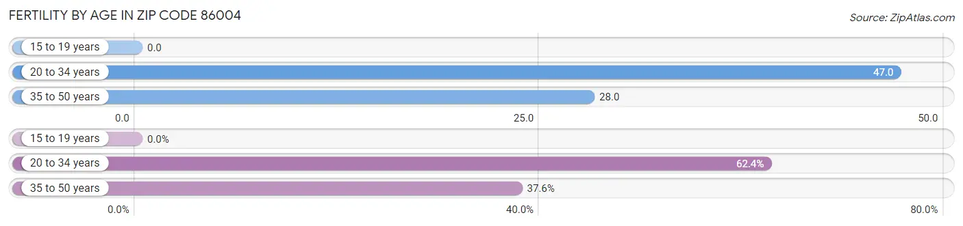 Female Fertility by Age in Zip Code 86004