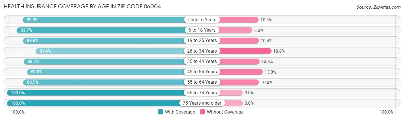 Health Insurance Coverage by Age in Zip Code 86004