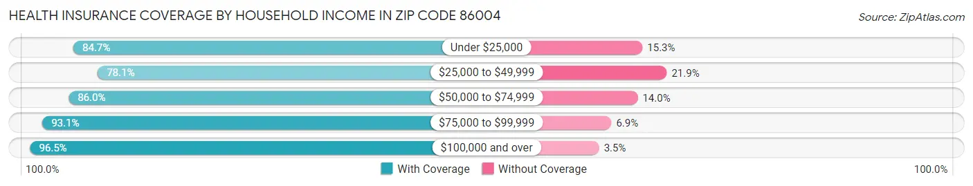 Health Insurance Coverage by Household Income in Zip Code 86004