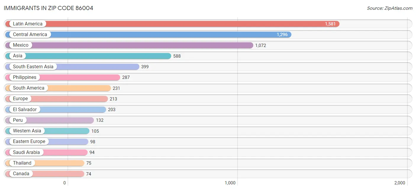 Immigrants in Zip Code 86004