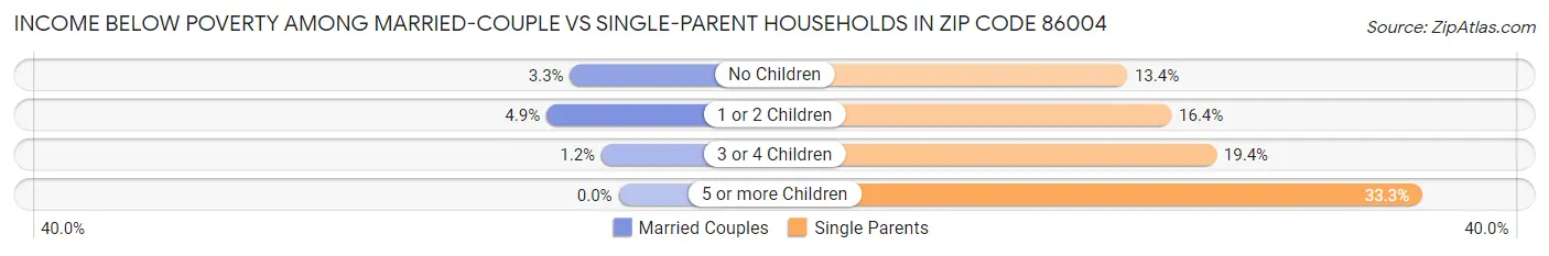 Income Below Poverty Among Married-Couple vs Single-Parent Households in Zip Code 86004
