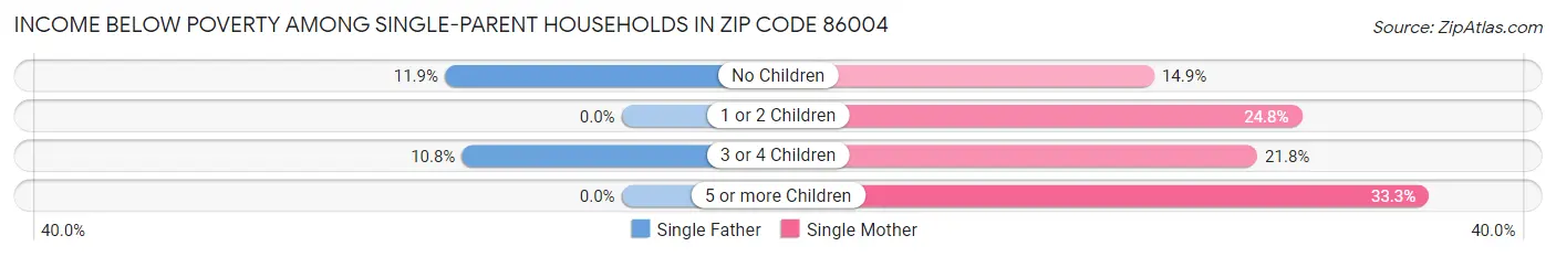 Income Below Poverty Among Single-Parent Households in Zip Code 86004