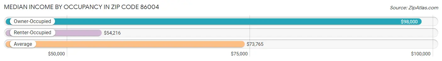 Median Income by Occupancy in Zip Code 86004