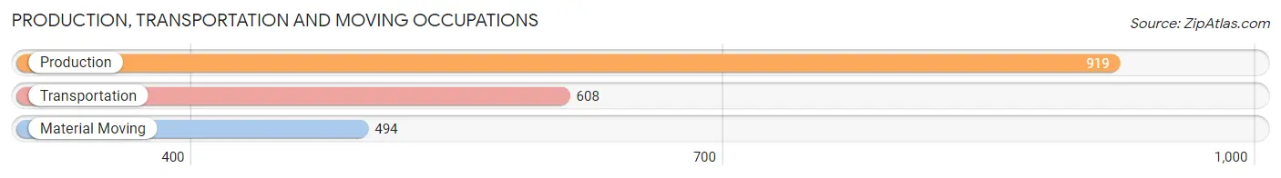 Production, Transportation and Moving Occupations in Zip Code 86004