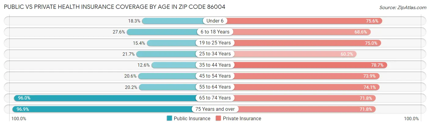 Public vs Private Health Insurance Coverage by Age in Zip Code 86004