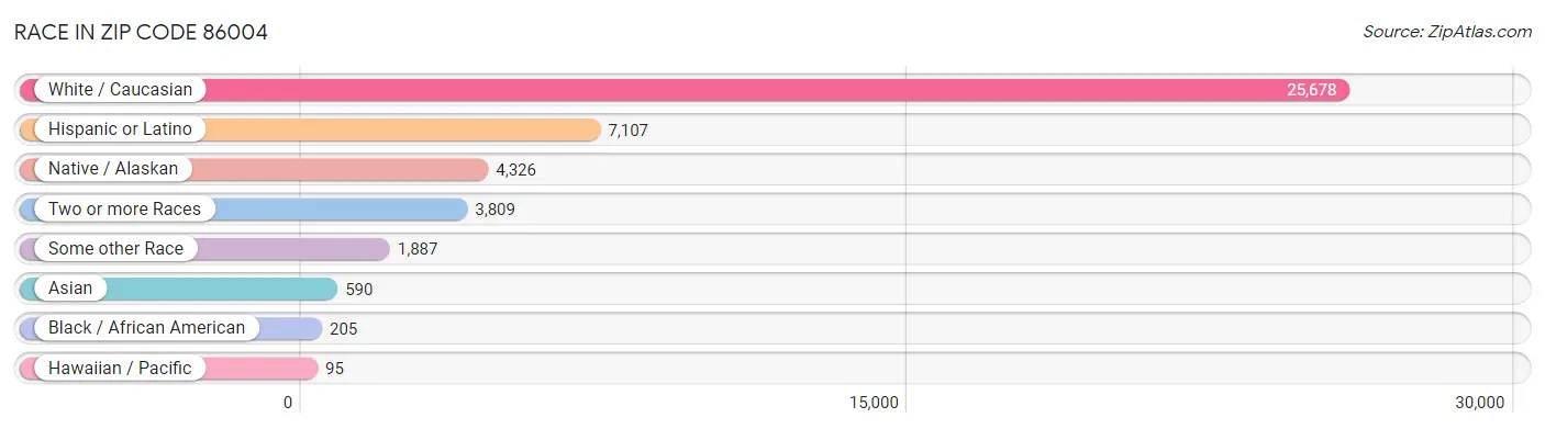 Race in Zip Code 86004