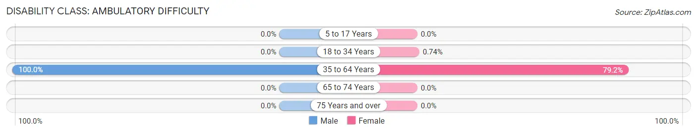 Disability in Zip Code 86011: <span>Ambulatory Difficulty</span>