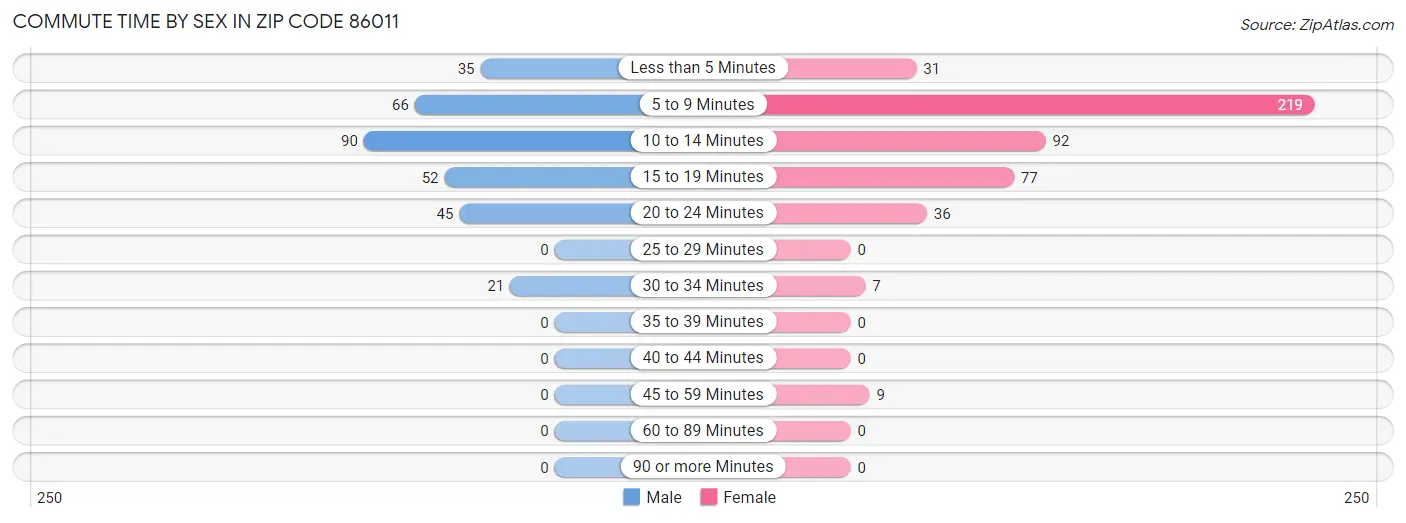 Commute Time by Sex in Zip Code 86011