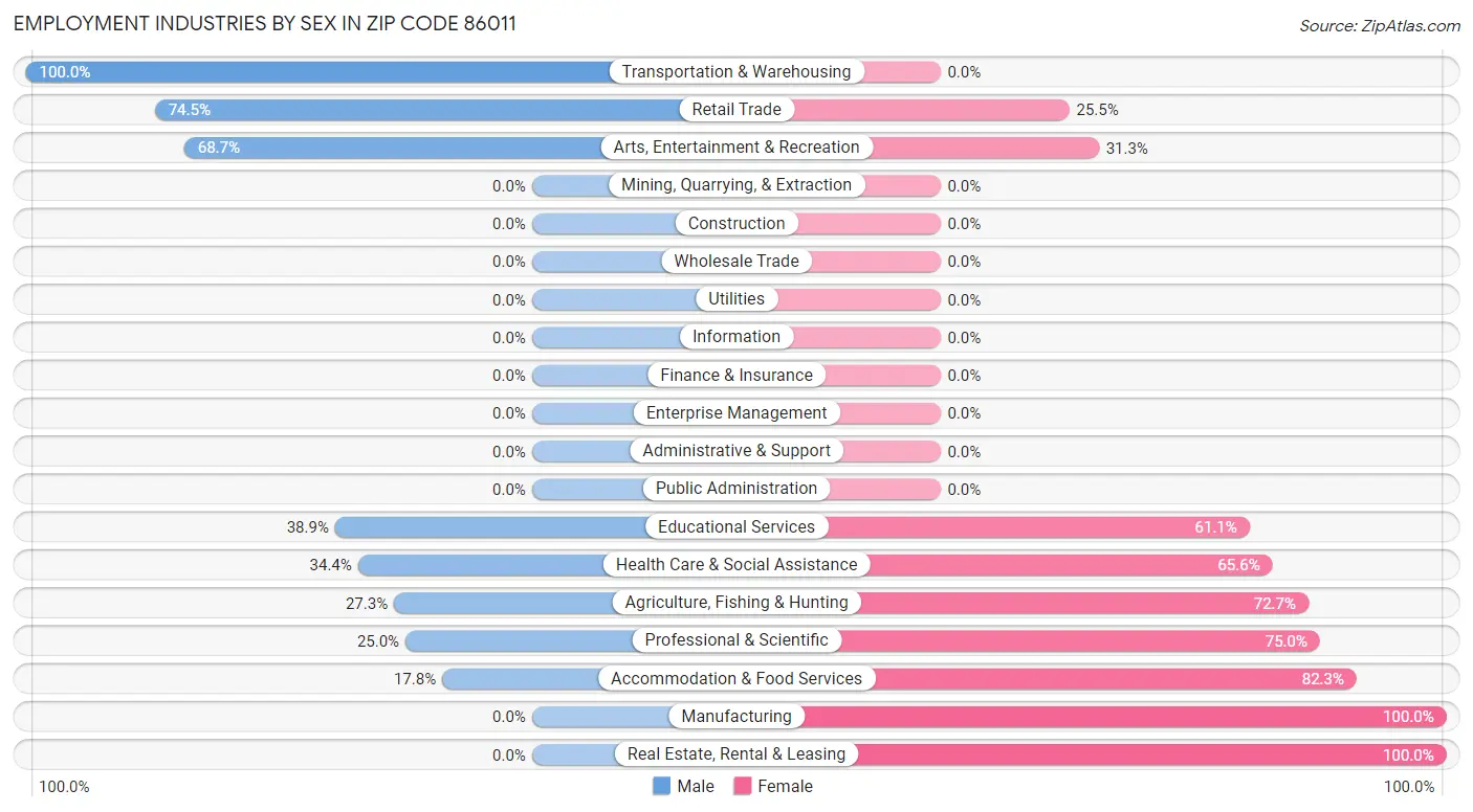 Employment Industries by Sex in Zip Code 86011