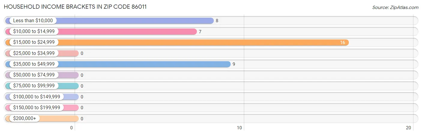 Household Income Brackets in Zip Code 86011