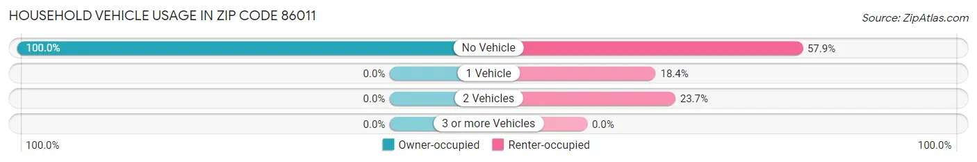 Household Vehicle Usage in Zip Code 86011