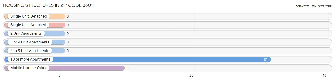 Housing Structures in Zip Code 86011