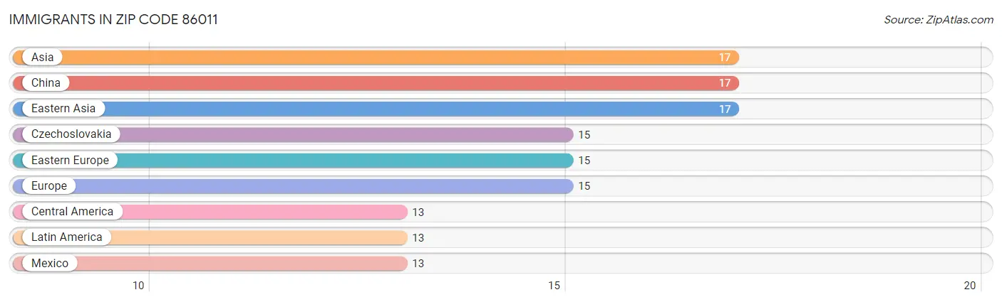 Immigrants in Zip Code 86011