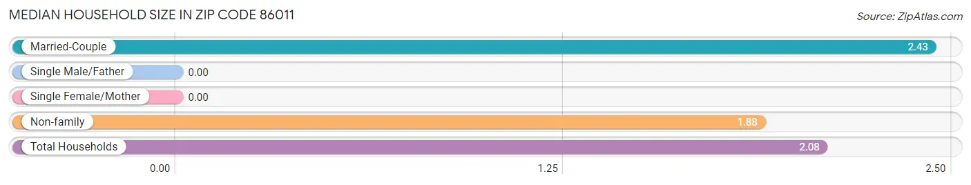 Median Household Size in Zip Code 86011