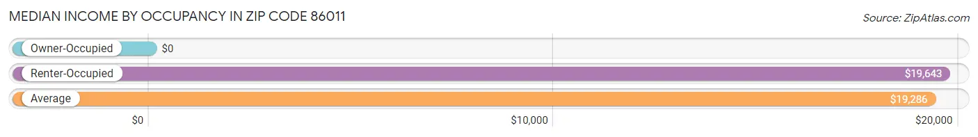 Median Income by Occupancy in Zip Code 86011