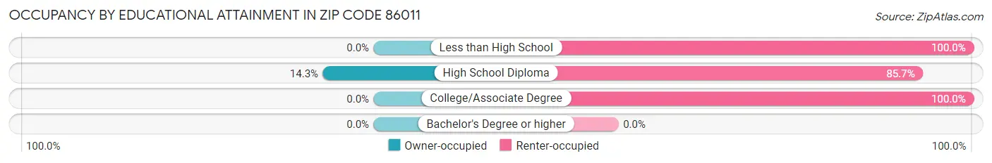 Occupancy by Educational Attainment in Zip Code 86011