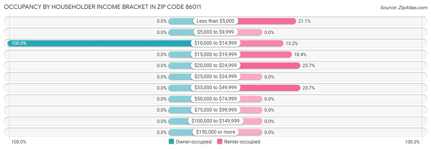 Occupancy by Householder Income Bracket in Zip Code 86011