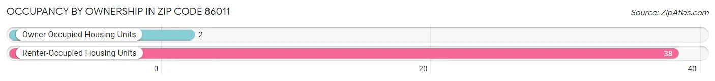 Occupancy by Ownership in Zip Code 86011