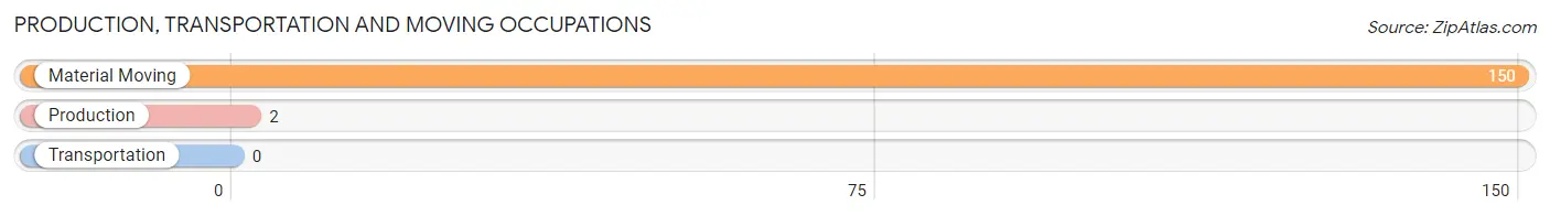 Production, Transportation and Moving Occupations in Zip Code 86011
