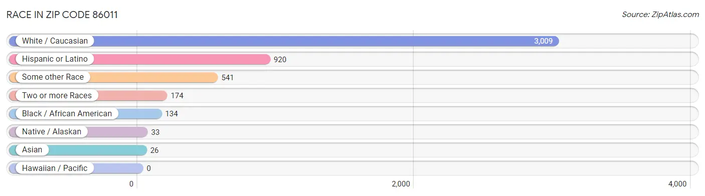 Race in Zip Code 86011