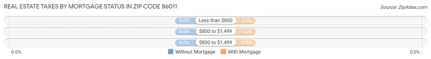 Real Estate Taxes by Mortgage Status in Zip Code 86011