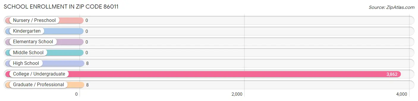 School Enrollment in Zip Code 86011