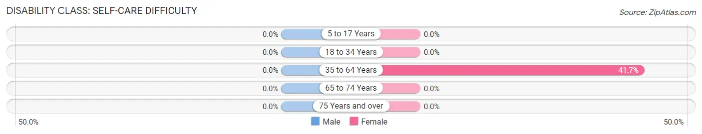 Disability in Zip Code 86011: <span>Self-Care Difficulty</span>