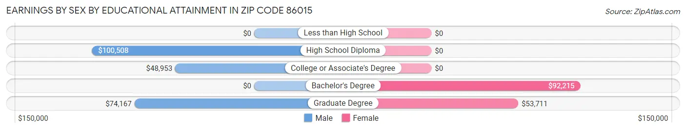 Earnings by Sex by Educational Attainment in Zip Code 86015
