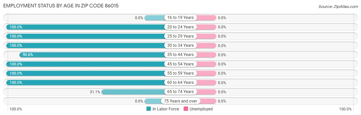 Employment Status by Age in Zip Code 86015